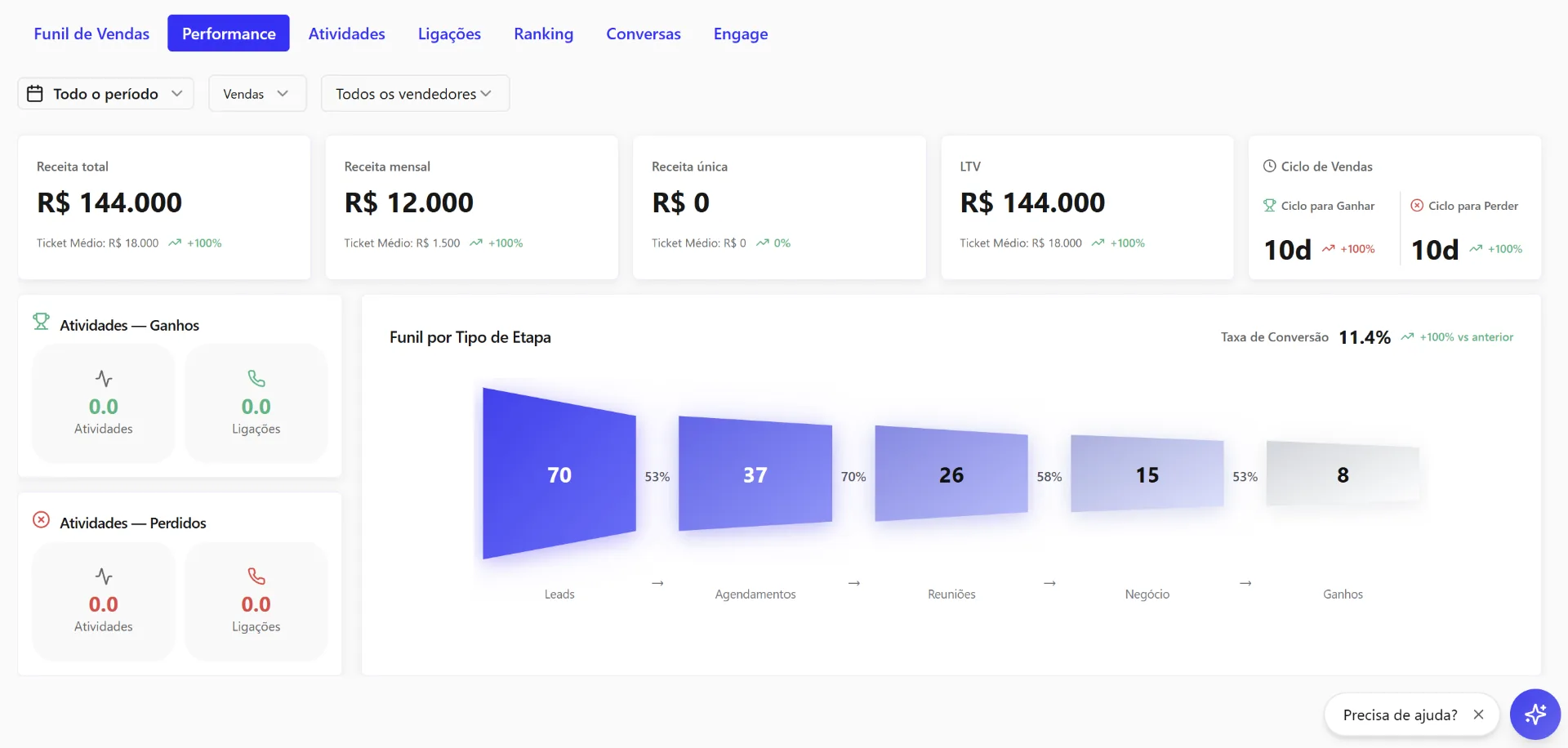 Dashboard de performance completa de vendas da plotado